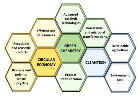 green chemistry companies.